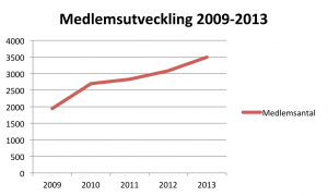 medlemsutveckling2009_2013